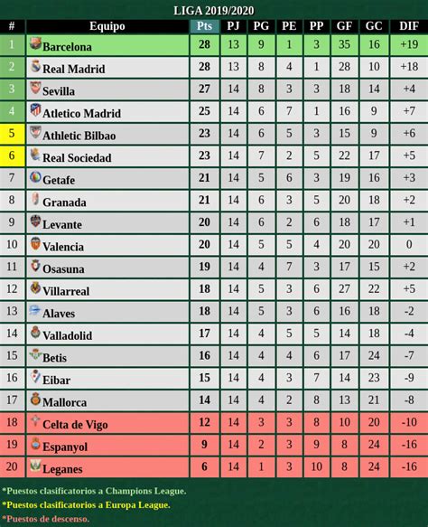 tabla de posiciones fútbol español 2021